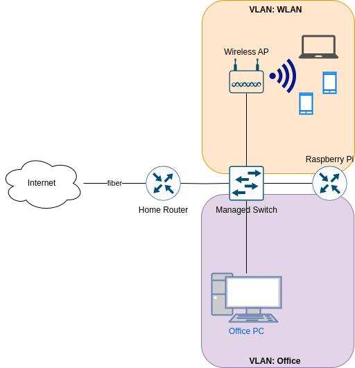 Left: The Internet (as a cloud) is connected to a home router via fiber. From there an Ethernet connection is drawn to a switch, which is connected to a Raspberry Pi, that acts as a router. Above the switch is connected to a Wireless AP, that provides Wifi to various mobile devices in the VLAN "WLAN", which is colored light orange. Beneath a desktop PC is connected to the switch, which is in the VLAN "Office", colored in light purple.