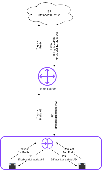 Diagram illustrating IPv6 prefix delegation. The ISP assigns a /60 prefix (3fff:abcd:0:abcd::/60) to a home router. The home router then delegates two /64 prefixes from this /60 block—3fff:abcd:dcbd:abdc::/64 and 3fff:abcd:dcbd:abdd::/64—to two separate downstream devices after receiving individual requests.