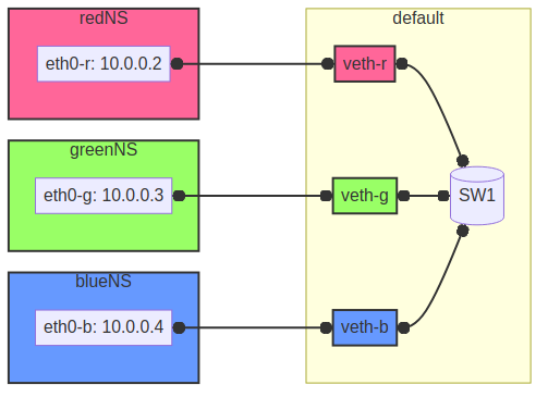 Network Diagram showing the relationship between the namespaces as described in the paragraph above.